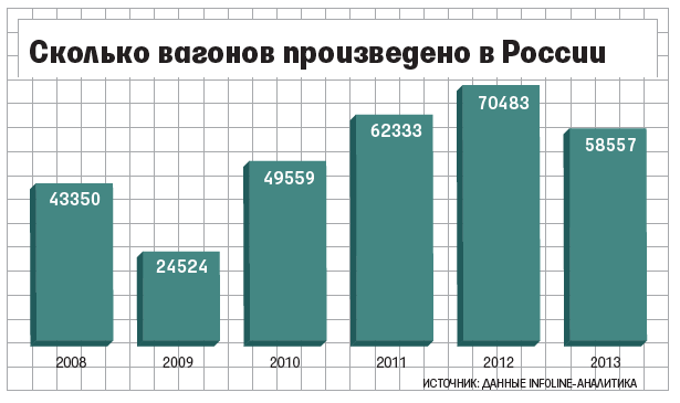 Количество вагонов. Сколько вагонов в России. Количество веганов в России. Количество вагонов в России. Сколько грузовых вагонов в России.